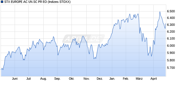 STX EUROPE AC UN.SC PR EO Chart