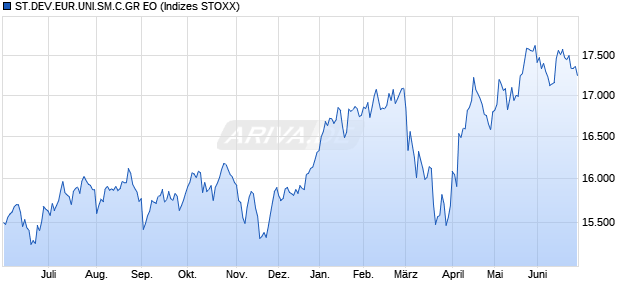 ST.DEV.EUR.UNI.SM.C.GR EO Chart