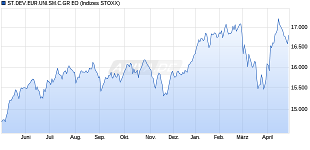 ST.DEV.EUR.UNI.SM.C.GR EO Chart