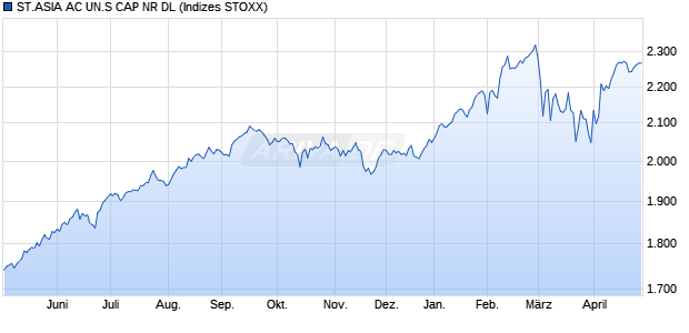 ST.ASIA AC UN.S CAP NR DL Chart