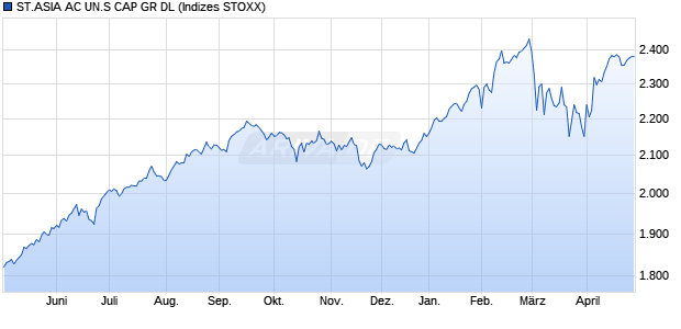 ST.ASIA AC UN.S CAP GR DL Chart