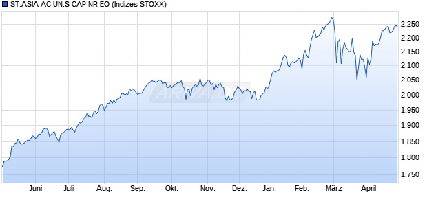 ST.ASIA AC UN.S CAP NR EO Chart