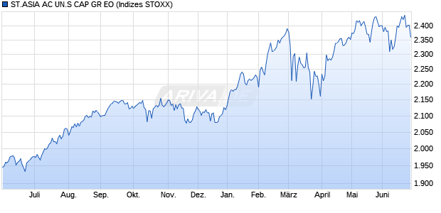 ST.ASIA AC UN.S CAP GR EO Chart
