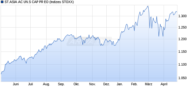 ST.ASIA AC UN.S CAP PR EO Chart
