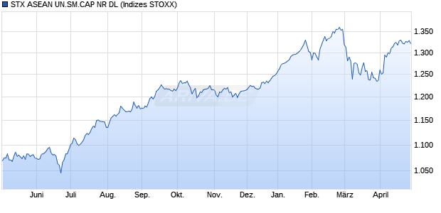 STX ASEAN UN.SM.CAP NR DL Chart