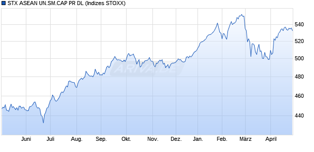 STX ASEAN UN.SM.CAP PR DL Chart
