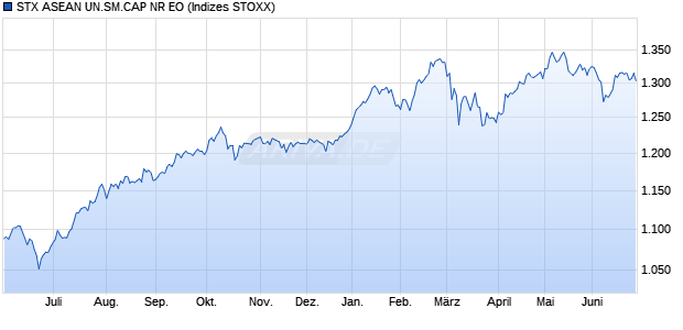 STX ASEAN UN.SM.CAP NR EO Chart