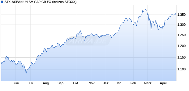 STX ASEAN UN.SM.CAP NR EO Chart