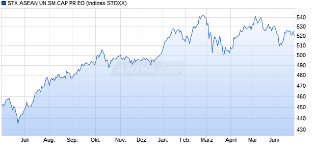 STX ASEAN UN.SM.CAP PR EO Chart