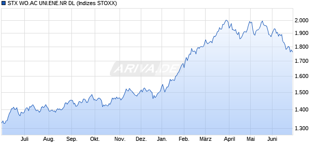 STX WO.AC UNI.ENE.NR DL Chart