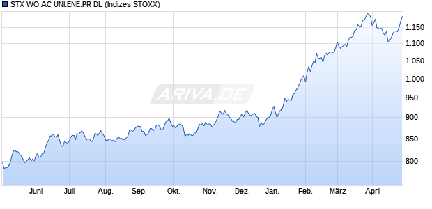 STX WO.AC UNI.ENE.PR DL Chart