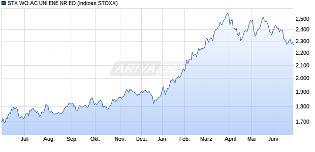 STX WO.AC UNI.ENE.NR EO Chart