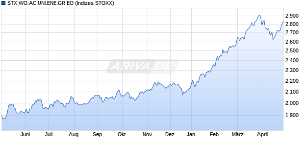 STX WO.AC UNI.ENE.GR EO Chart