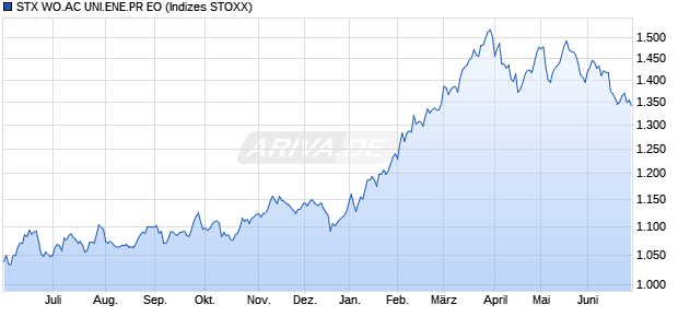 STX WO.AC UNI.ENE.PR EO Chart