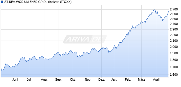 ST.DEV.WOR.UNI.ENER.GR DL Chart