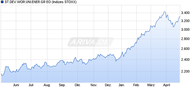 ST.DEV.WOR.UNI.ENER.GR EO Chart
