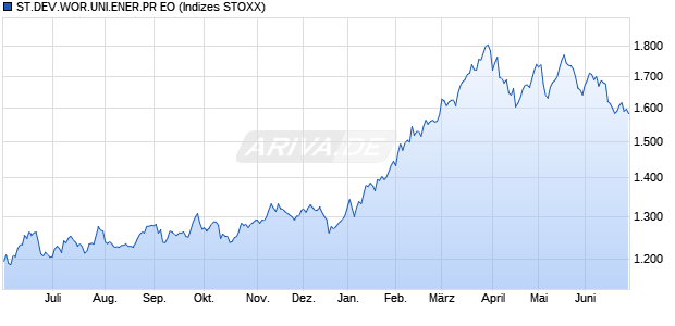 ST.DEV.WOR.UNI.ENER.PR EO Chart