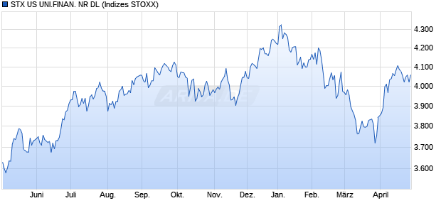 STX US UNI.FINAN. NR DL Chart