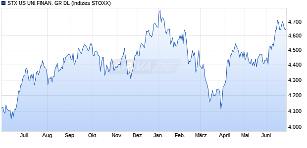 STX US UNI.FINAN. GR DL Chart