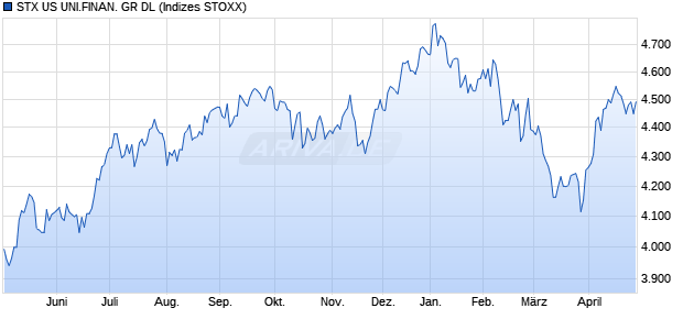 STX US UNI.FINAN. GR DL Chart