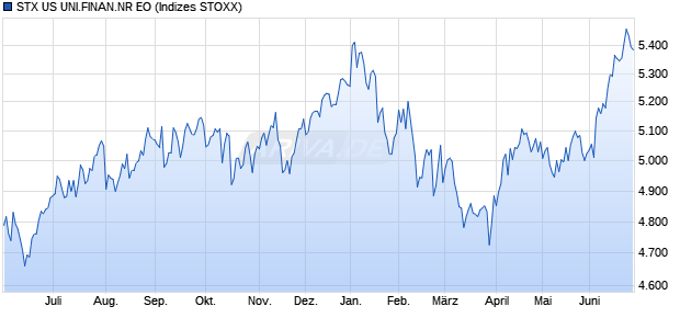 STX US UNI.FINAN.NR EO Chart