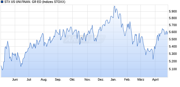 STX US UNI.FINAN. GR EO Chart