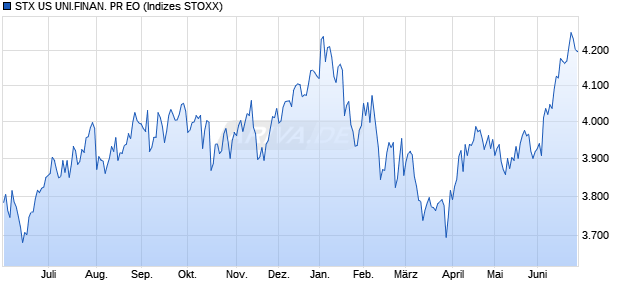 STX US UNI.FINAN. PR EO Chart
