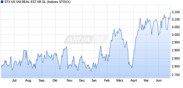 STX US UNI.REAL EST.NR DL Chart