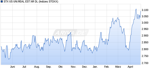 STX US UNI.REAL EST.NR DL Chart