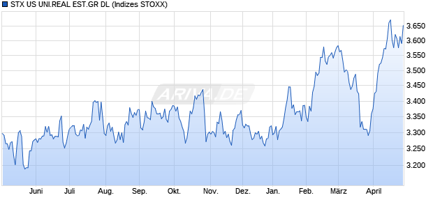 STX US UNI.REAL EST.GR DL Chart