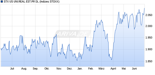 STX US UNI.REAL EST.PR DL Chart