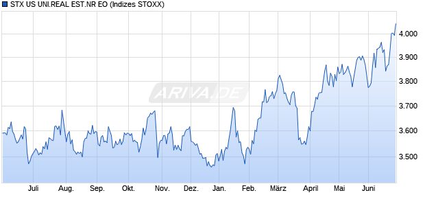 STX US UNI.REAL EST.NR EO Chart