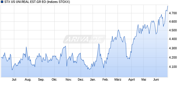 STX US UNI.REAL EST.GR EO Chart