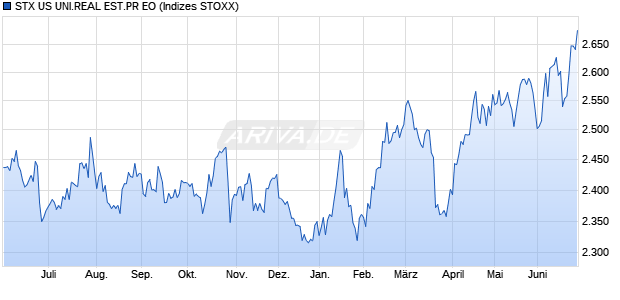 STX US UNI.REAL EST.PR EO Chart