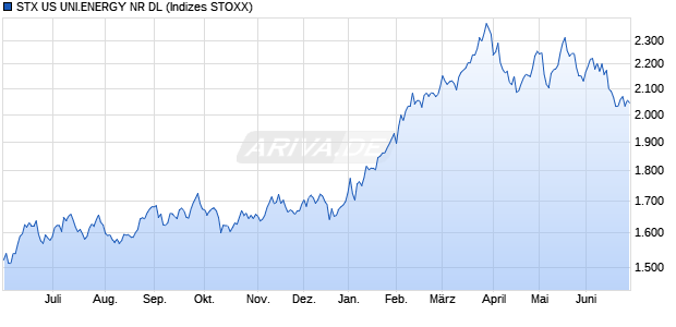 STX US UNI.ENERGY NR DL Chart