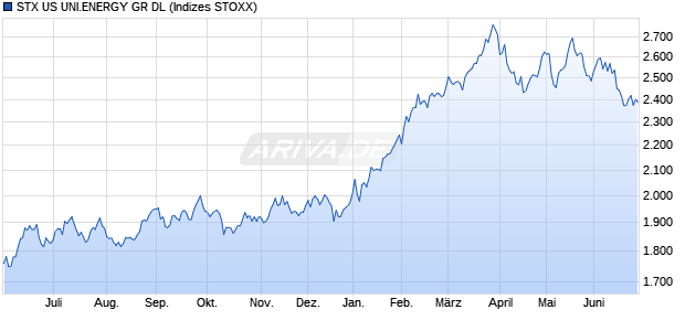 STX US UNI.ENERGY GR DL Chart