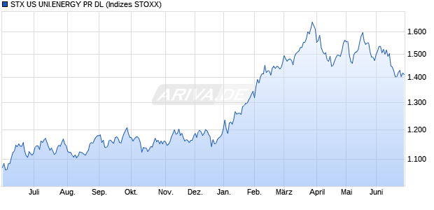 STX US UNI.ENERGY PR DL Chart