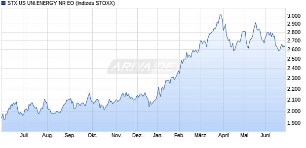 STX US UNI.ENERGY NR EO Chart