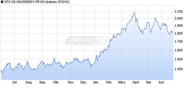 STX US UNI.ENERGY PR EO Chart