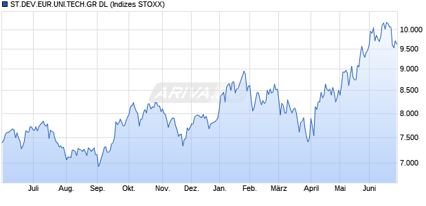 ST.DEV.EUR.UNI.TECH.GR DL Chart