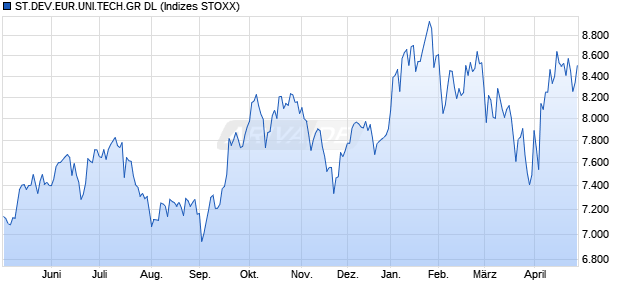 ST.DEV.EUR.UNI.TECH.GR DL Chart