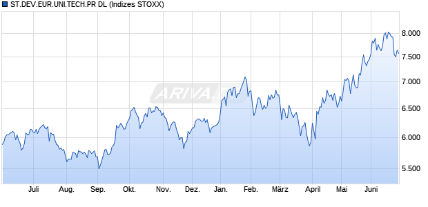 ST.DEV.EUR.UNI.TECH.PR DL Chart