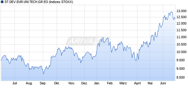 ST.DEV.EUR.UNI.TECH.GR EO Chart