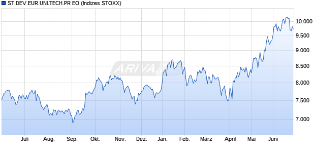 ST.DEV.EUR.UNI.TECH.PR EO Chart
