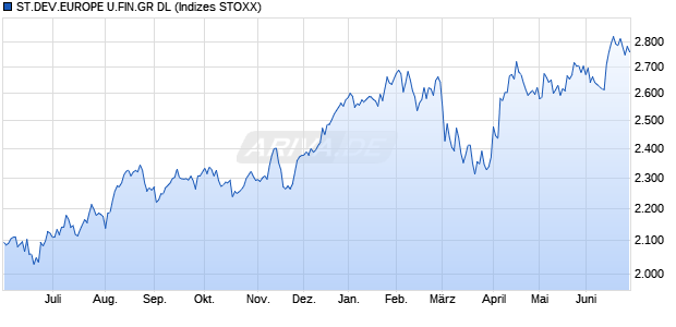 ST.DEV.EUROPE U.FIN.GR DL Chart
