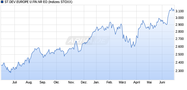 ST.DEV.EUROPE U.FIN.NR EO Chart