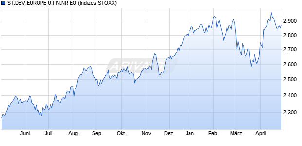 ST.DEV.EUROPE U.FIN.NR EO Chart