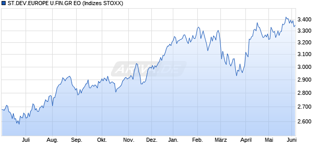 ST.DEV.EUROPE U.FIN.GR EO Chart