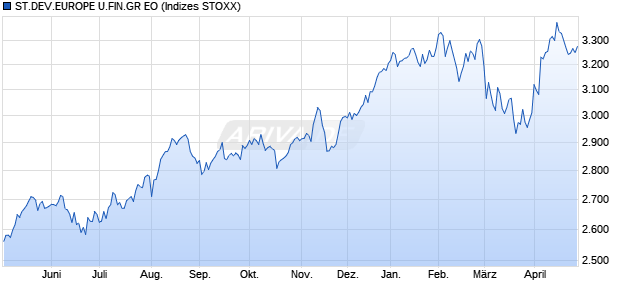 ST.DEV.EUROPE U.FIN.GR EO Chart