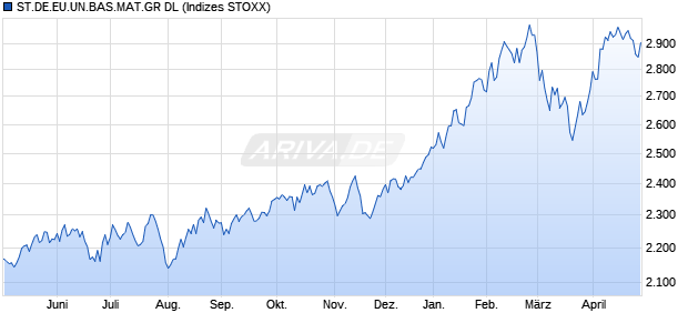ST.DE.EU.UN.BAS.MAT.GR DL Chart